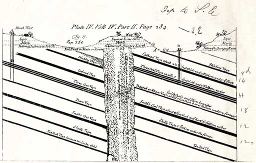 John Strachey's Section of a Coal Country 1719. Most of the geology shown could have been known only to colliers working underground. This style of diagram exerted an unmistakable influence on Smith's sections.